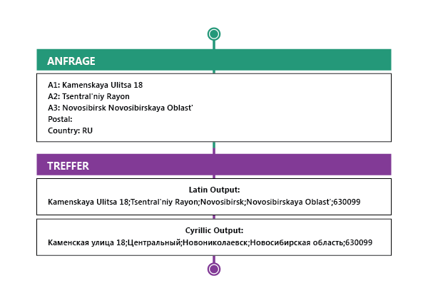 global-address-german-transliterate