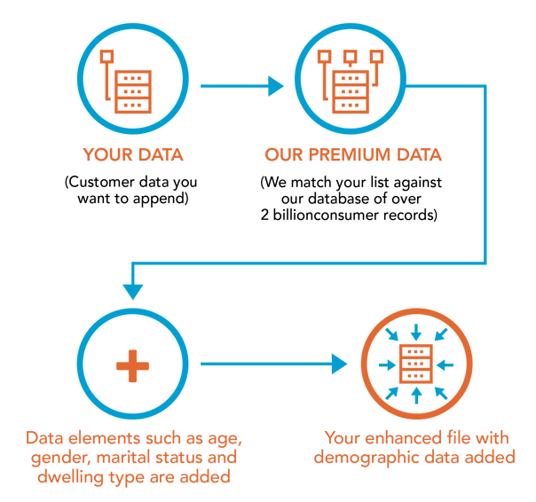 how-it-works-demographic-append
