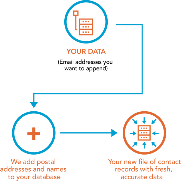 how-it-works-reverse-email-append