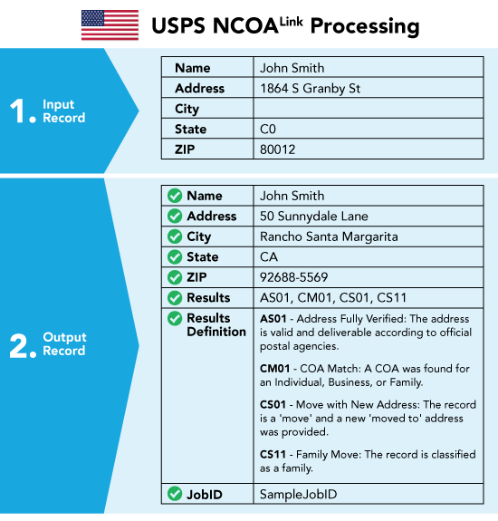 smartmover-usps-ncoa-chart